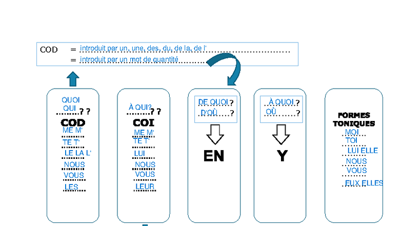 COD: Pronom Personnel - Théorie et Exercices Pratiques - Studocu