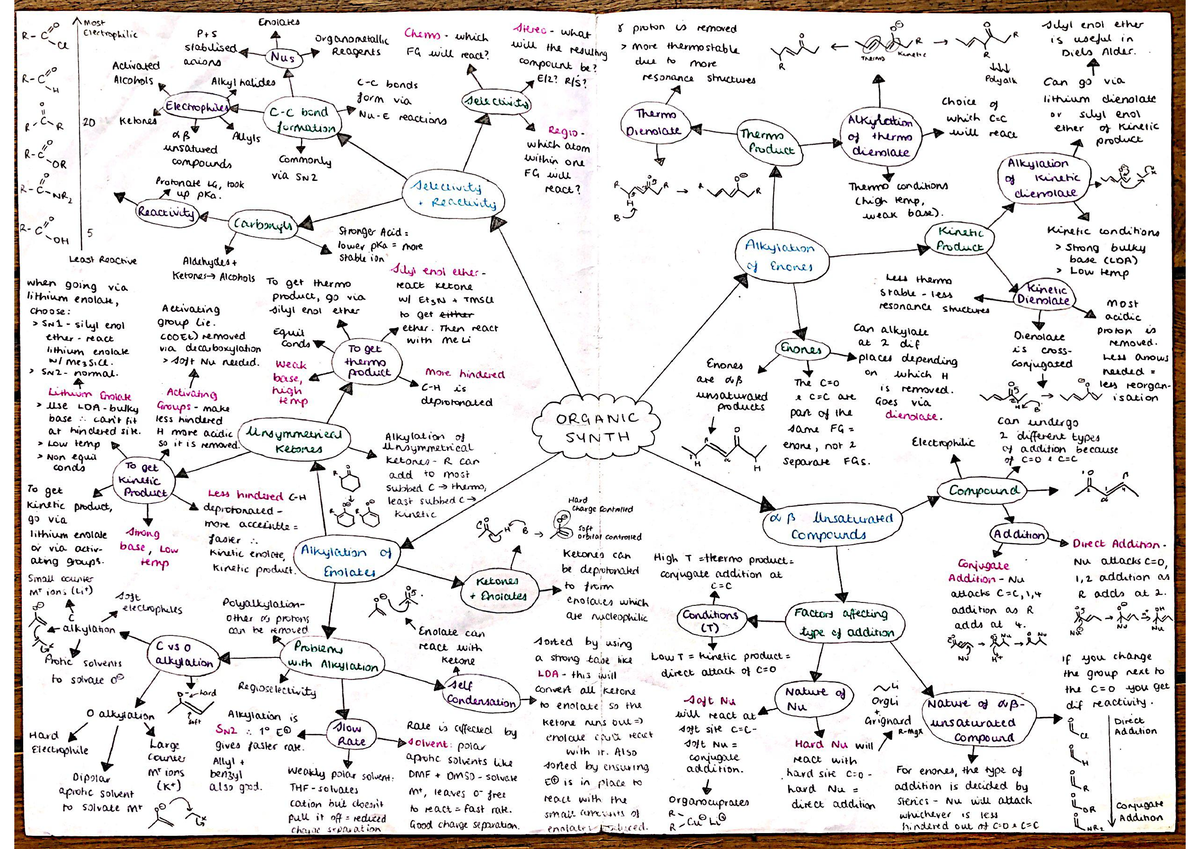 Year 2 Organic Chemistry - Organic Synthesis Mindmap Summary - F1NF ...