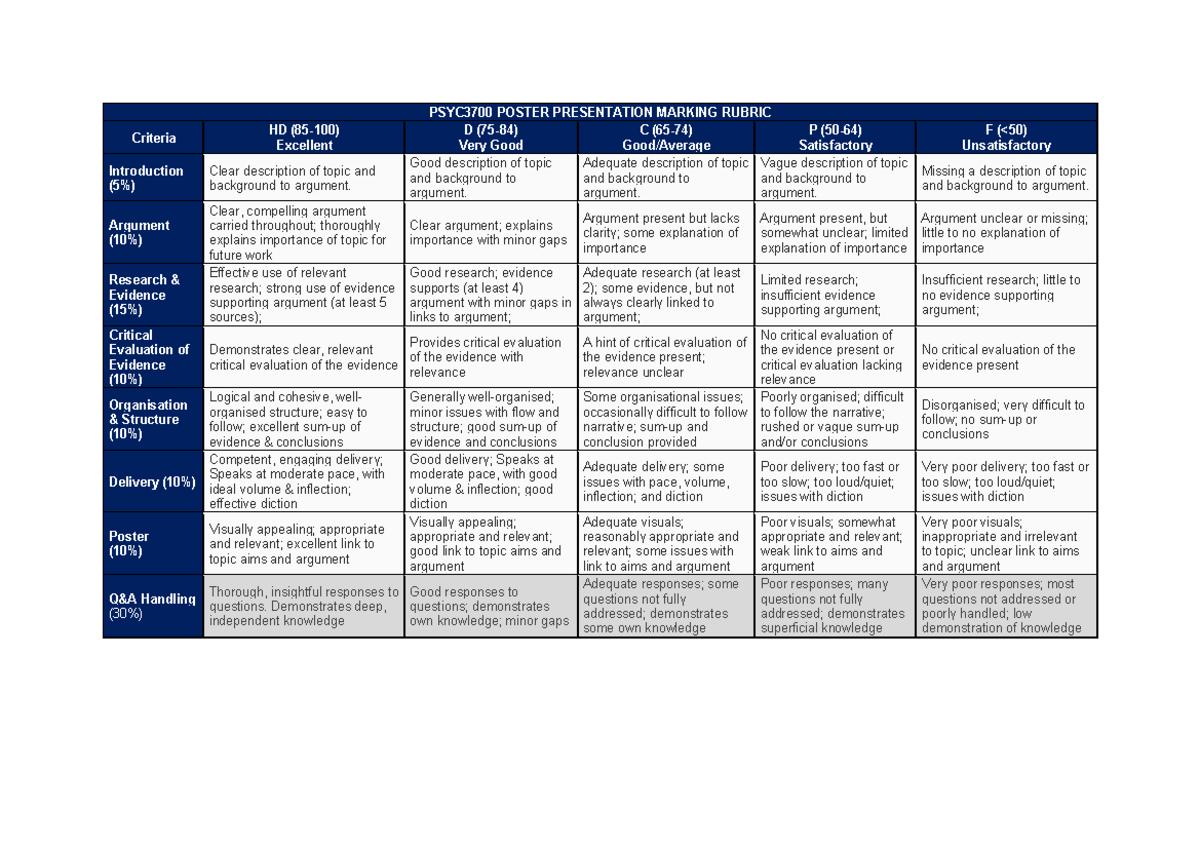 PSYC3700 Poster Presentation Marking Rubric - Studocu