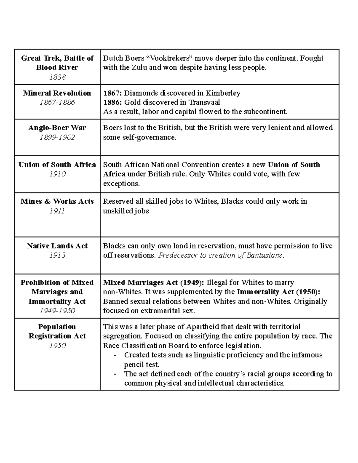 Apartheid Study Guide: Key Events & Legislation Overview - Studocu
