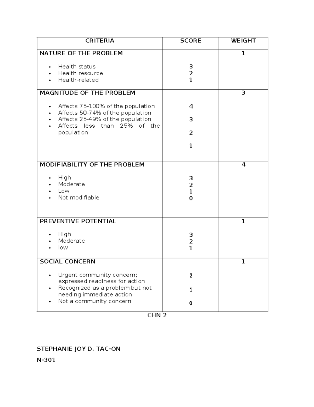 Ranking of Health-Related Problems in Community - CHN 2 Analysis - Studocu