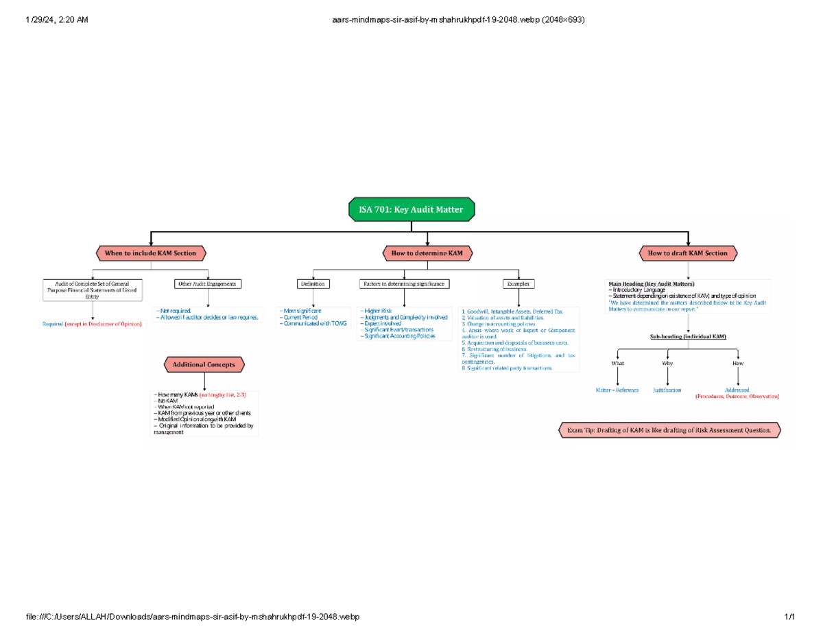 AARS Mindmaps for Sir Asif (2048) - Study Aid - Studocu