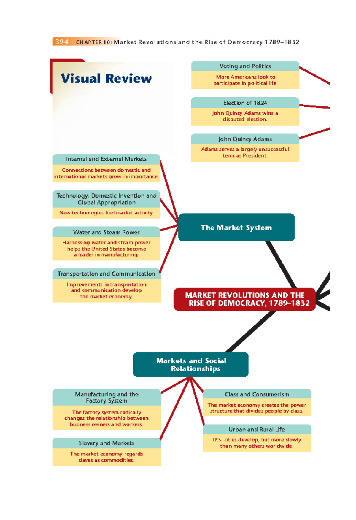 Chapter 10 Visual Review: Market Revolutions & Rise of Democracy (1789 ...