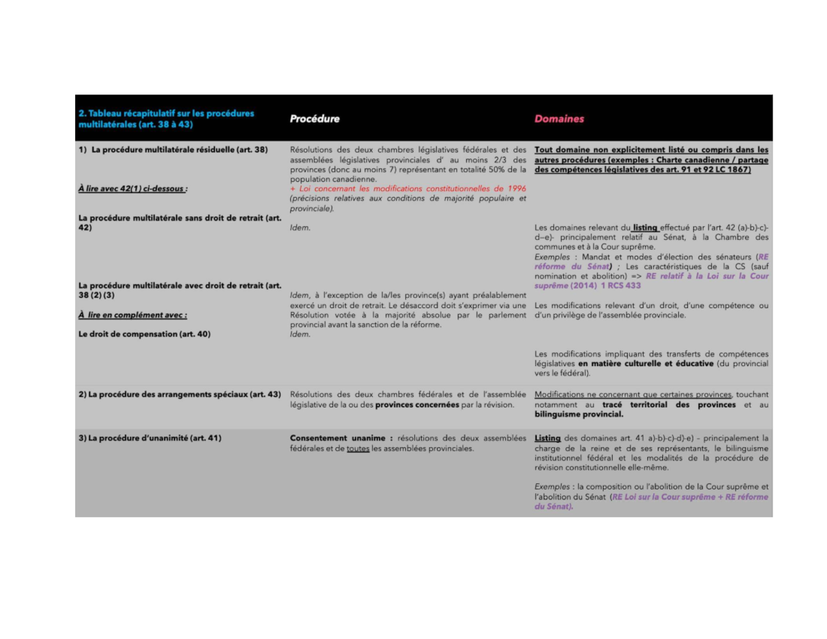 Explication du Tableau des Procédures de Modification Constitutionnelle ...