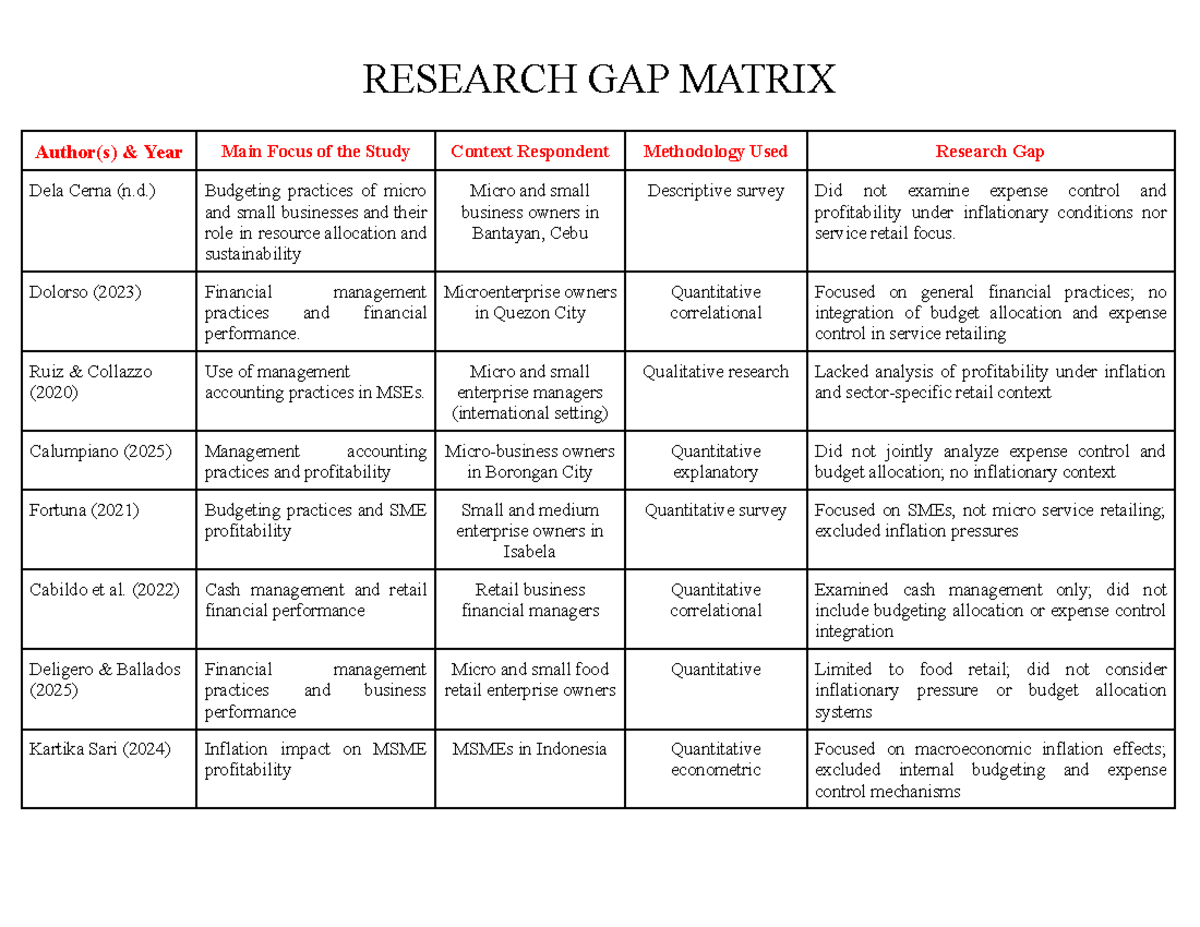Research Gap Matrix: Budgeting Practices in Micro & Small Enterprises ...