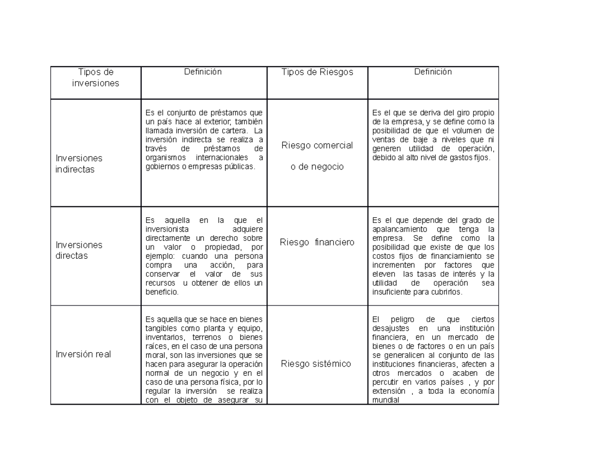 Tipos de Inversiones y Riesgos Financieros: Comparativa Detallada - Studocu