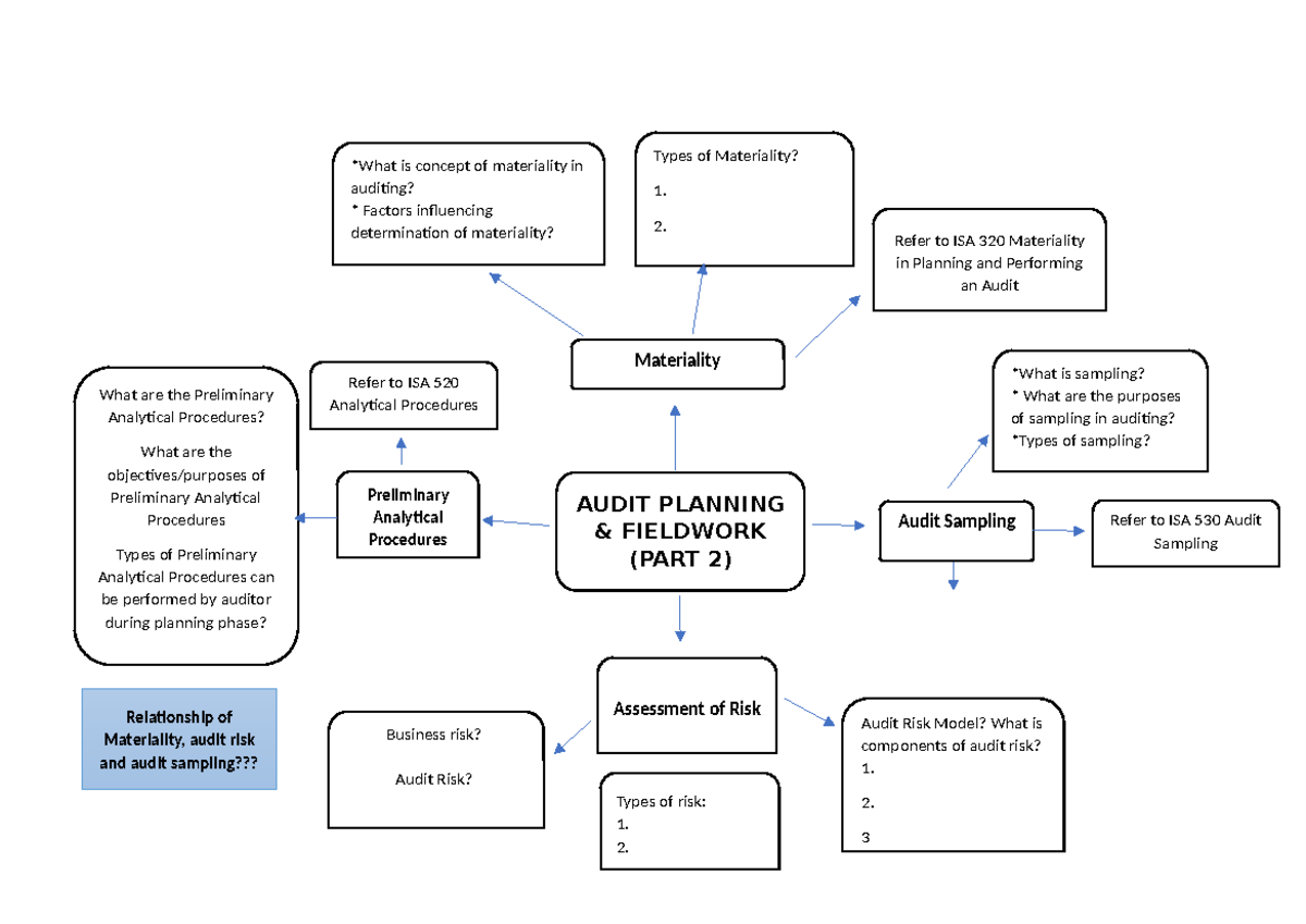 Audit Planning PART 2 - note - AUDIT PLANNING & FIELDWORK (PART 2 ...