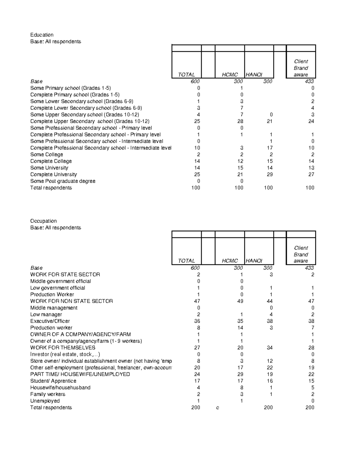 NCC Data 2020 Round 1 (1) - Education Base: All respondents TOTAL HCMC ...