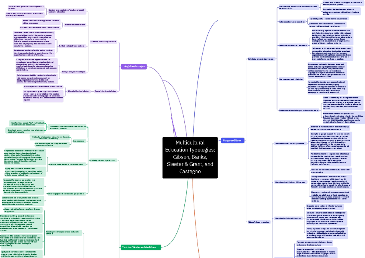 MCED 101: Summary of Multicultural Education Dynamics and Practices ...