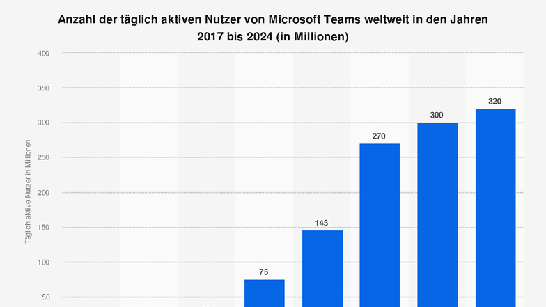 Statistic id1189929 anzahl-der-taeglich-aktiven-nutzer-von-microsoft ...