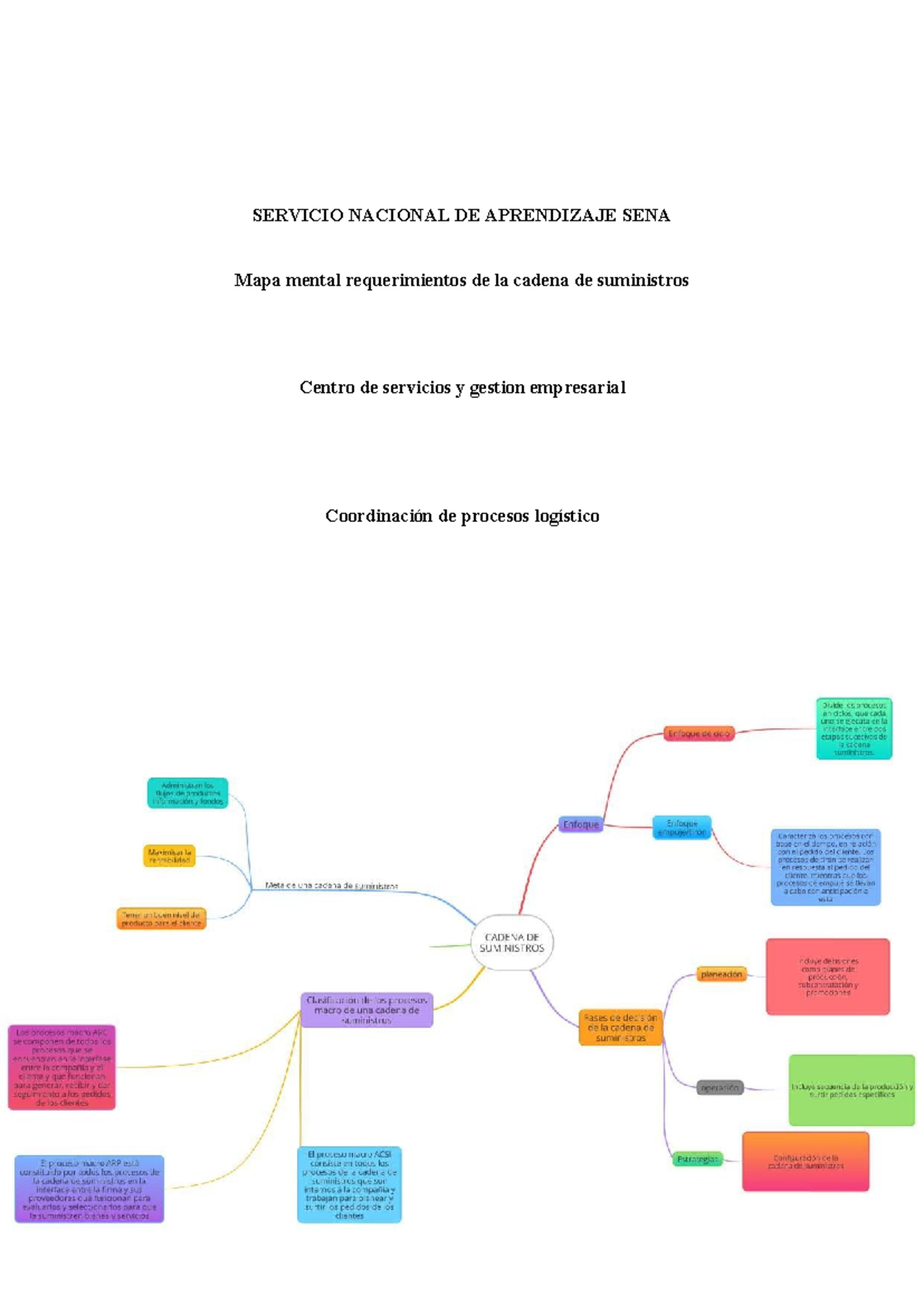 Mapa mental requerimientos cadena de suministros - coordinacion de ...