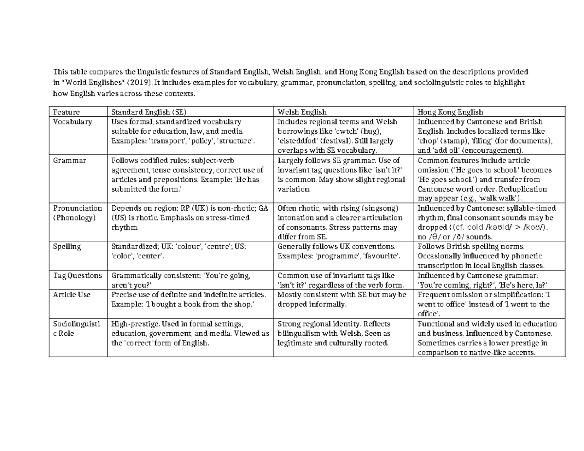 Comparison of Linguistic Features: SE, Welsh, and HK English - Studocu