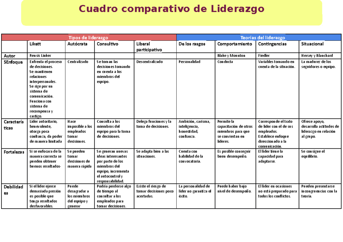 Cuadro Comparativo: Tipos de Liderazgo y sus Características - Studocu