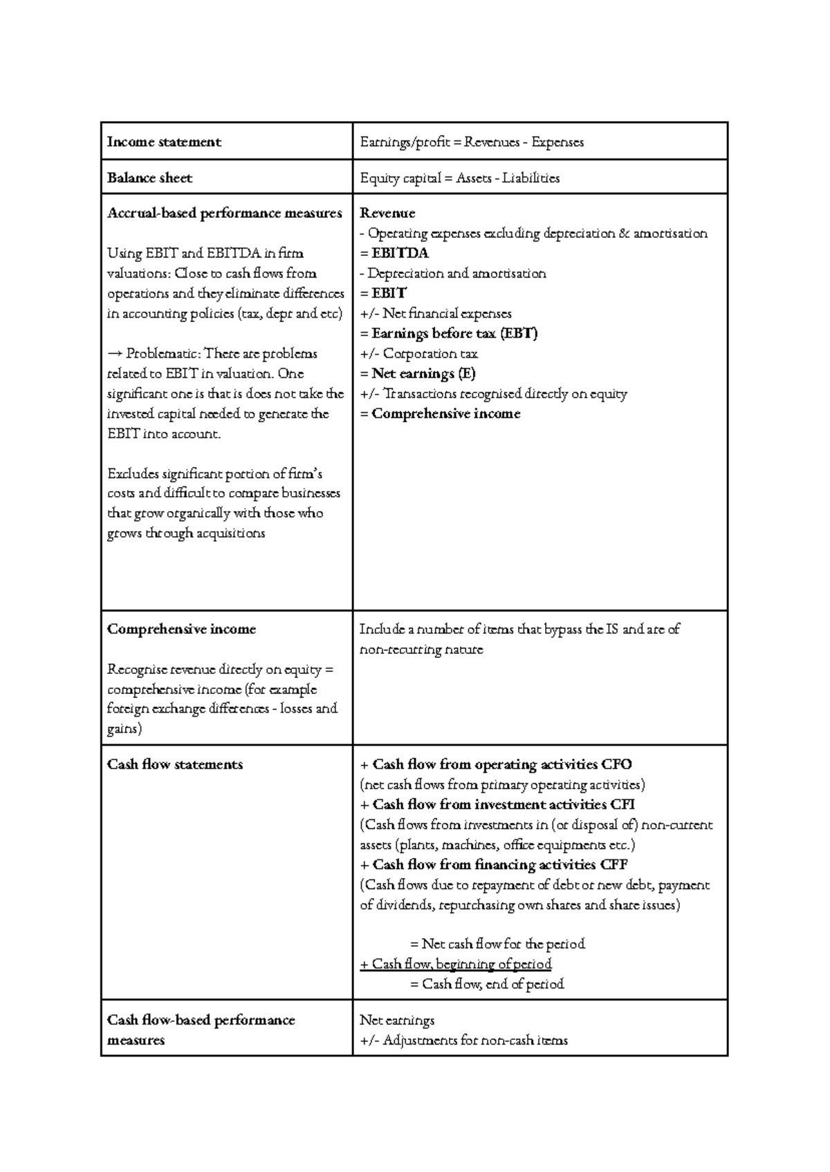 FSA - Exam Prep Summary: Income Statement, Cash Flow & Valuation ...
