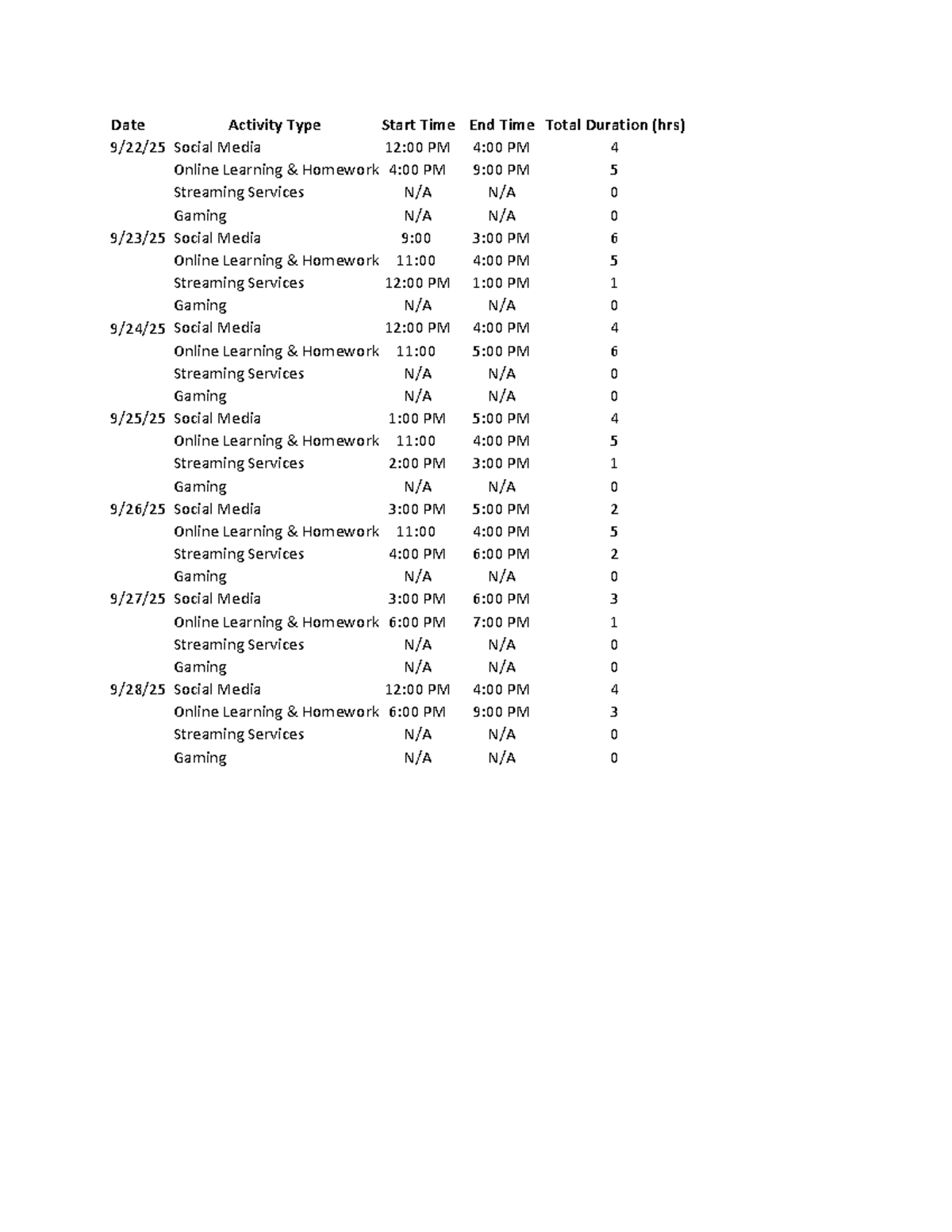 Technology & Online Time Tracking: Activity Log Analysis - Studocu