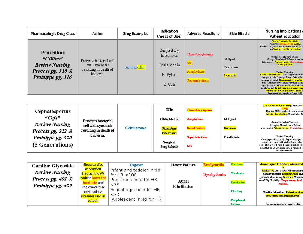 CPE Peds Drugs Overview - Pharmacology & Nursing Implications - Studocu
