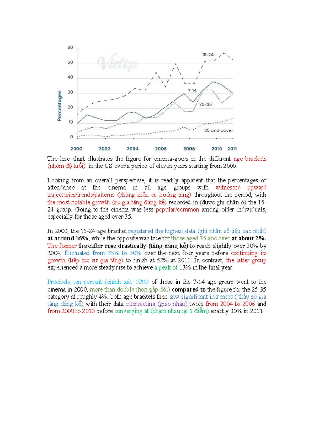 Writing Task 1: Line Graph Analysis of Age Brackets and Emissions ...