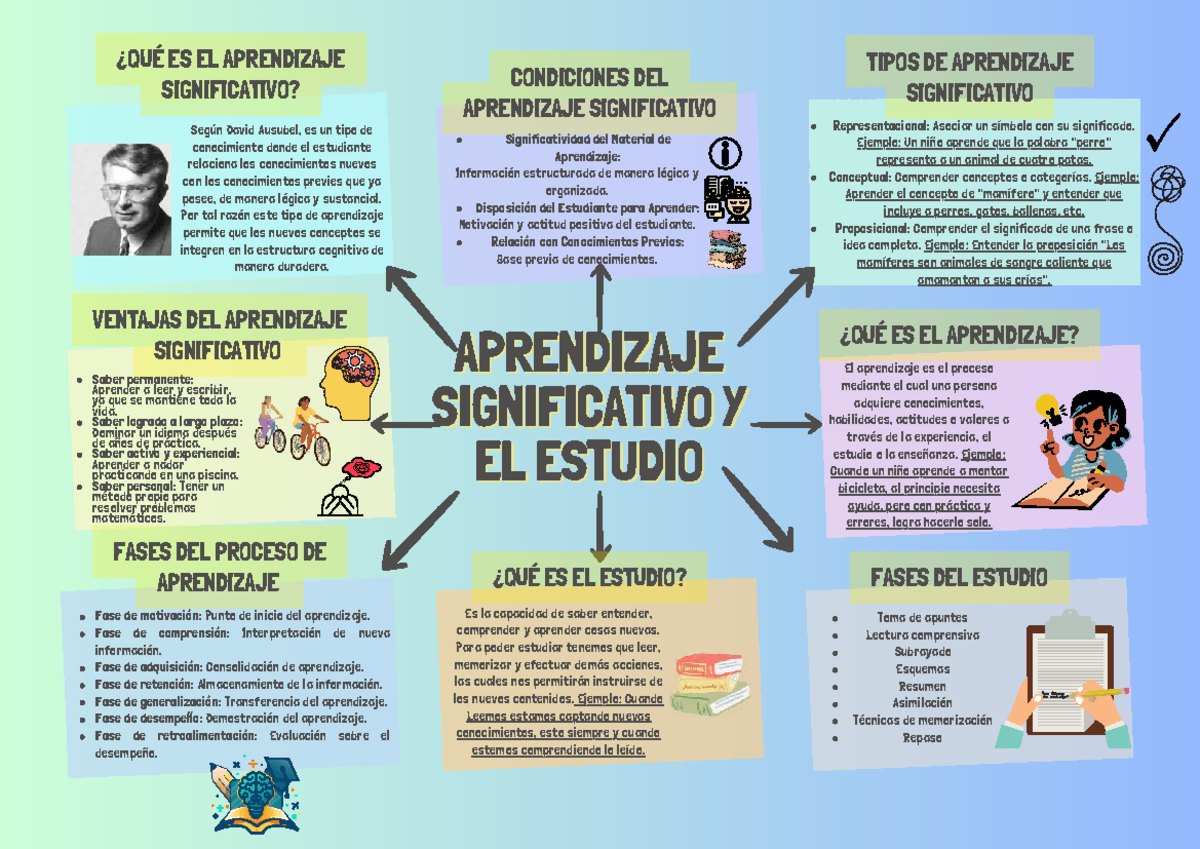 ES EL APRENDIZAJE SIGNIFICATIVO? Análisis y Fases del Estudio - Studocu