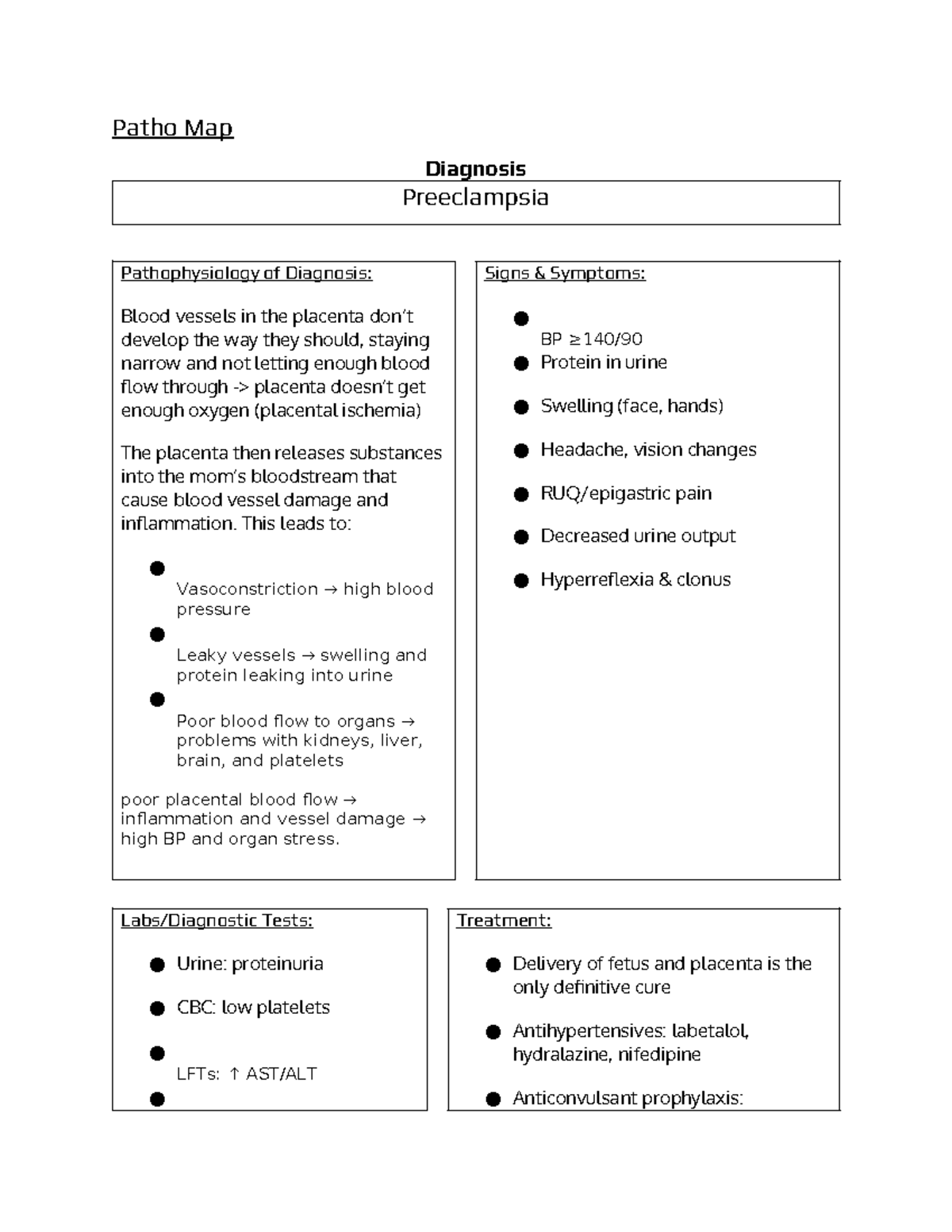 Pre E Patho Map: Diagnosis & Management of Preeclampsia - Studocu