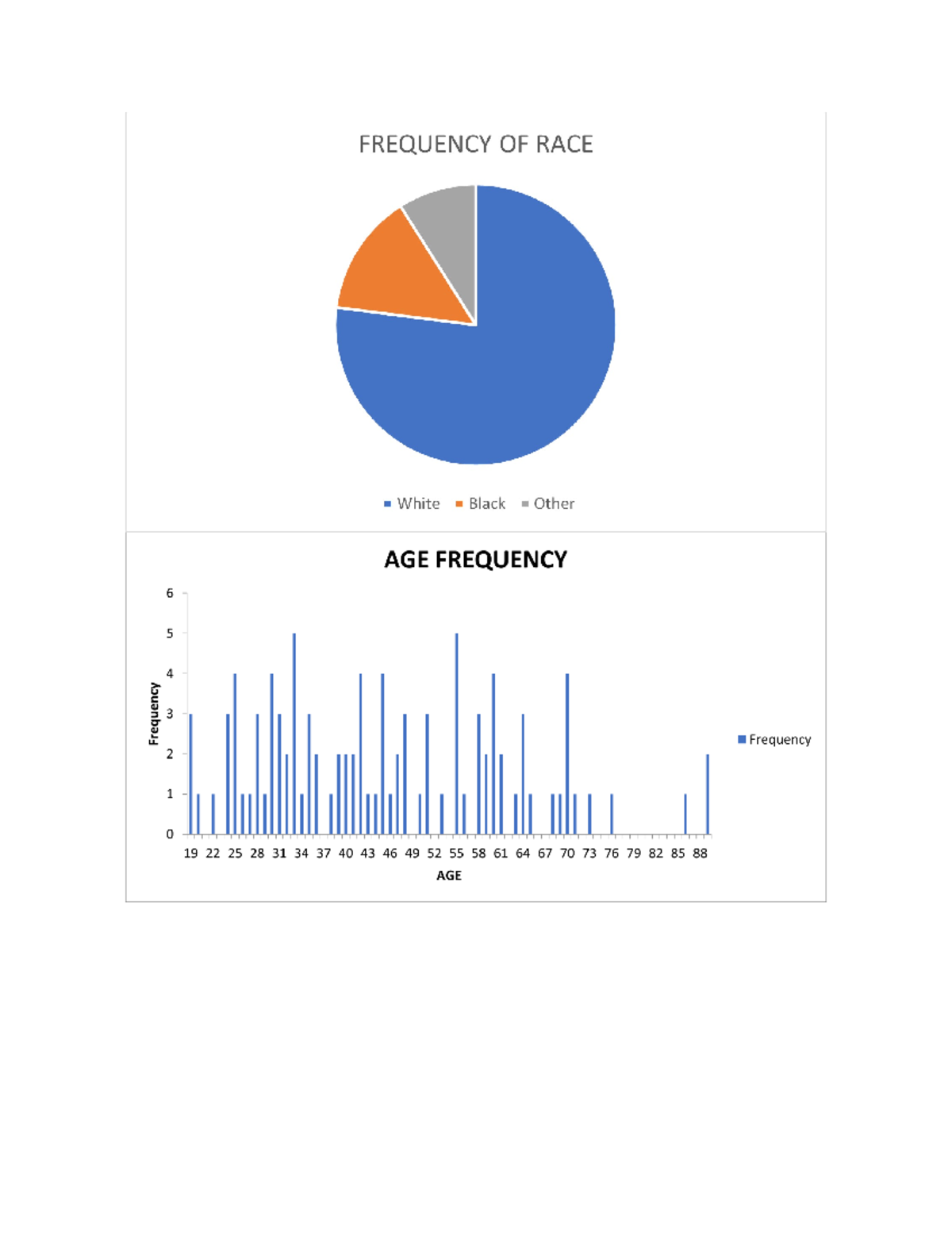 Module 2: Pie Chart & Histogram Assignment Analysis - Studocu