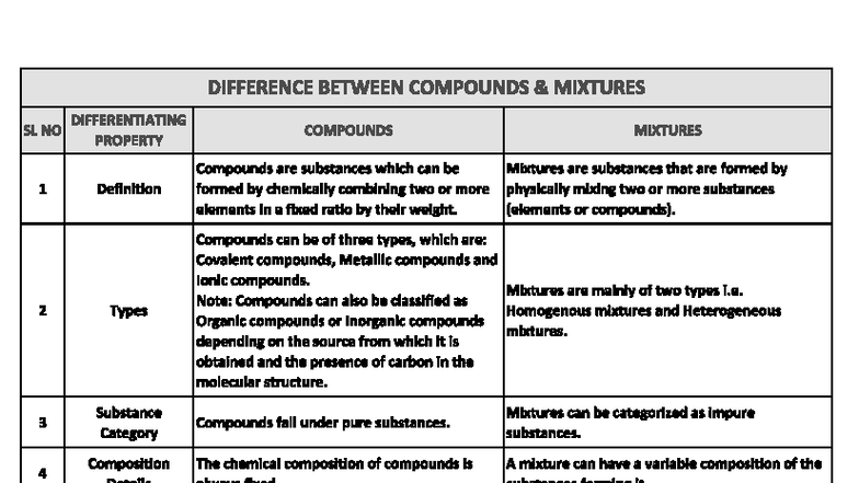 Chemistry - read the file and enjoy - DIFFERENCE BETWEEN COMPOUNDS ...