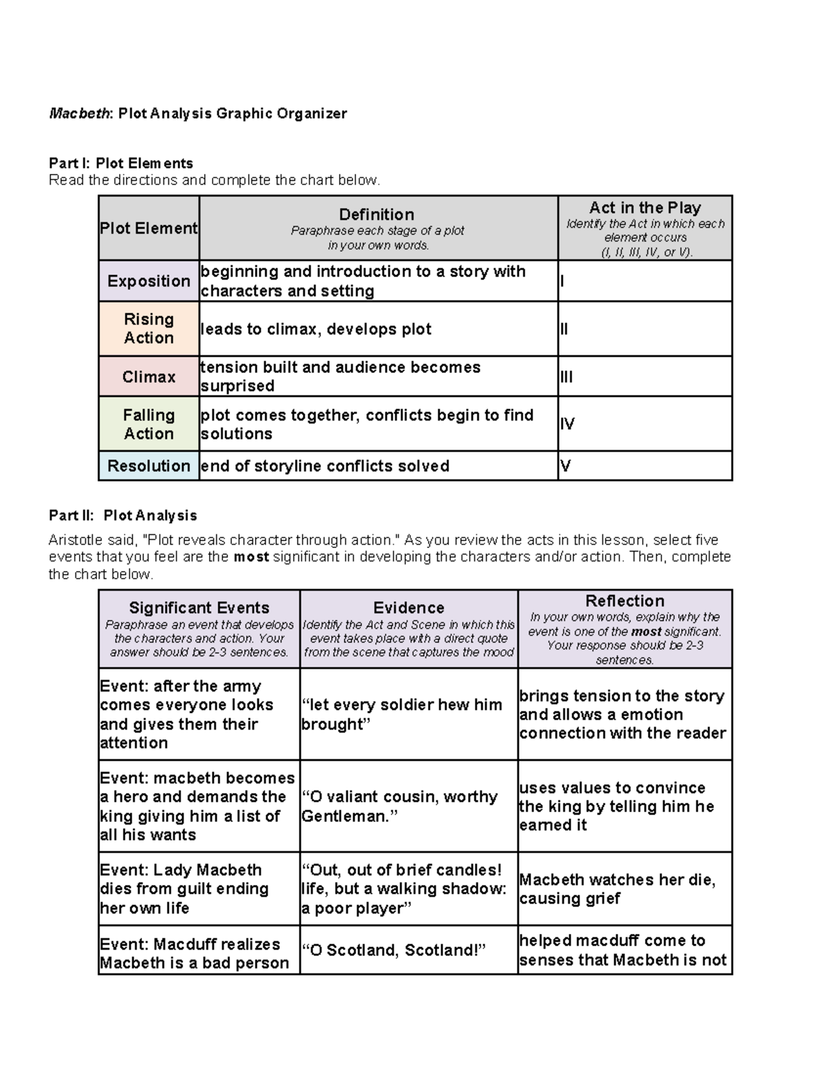 AP English Literature: Macbeth Plot Analysis Graphic Organizer - Studocu