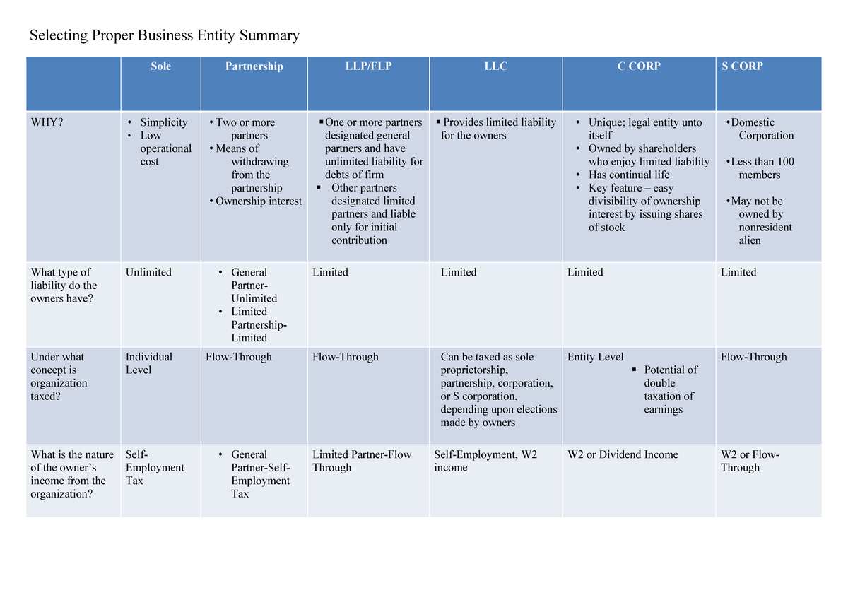 Selecting Proper Business Entity Summary - Studocu
