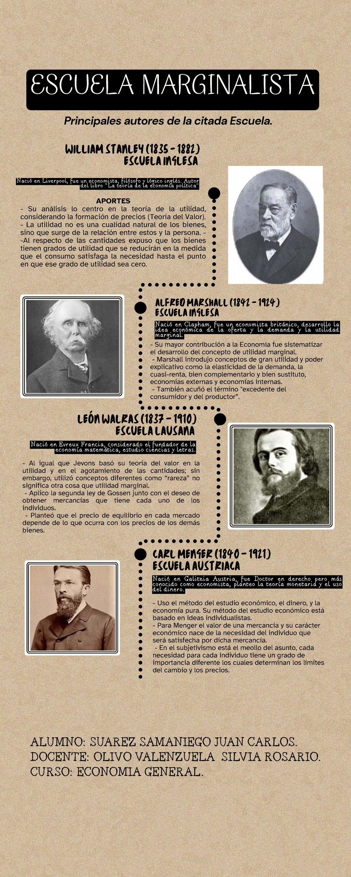 Infografía: Línea de Tiempo de la Escuela Marginalista en Economía ...