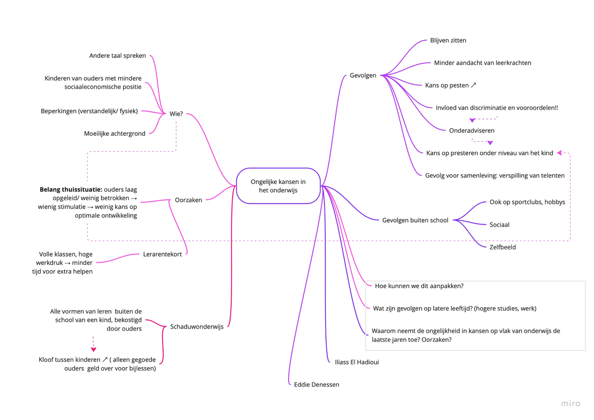 GO- stap 2 - Mindmap voor Gedocumenteerd Opstel over Ongelijkheid in ...