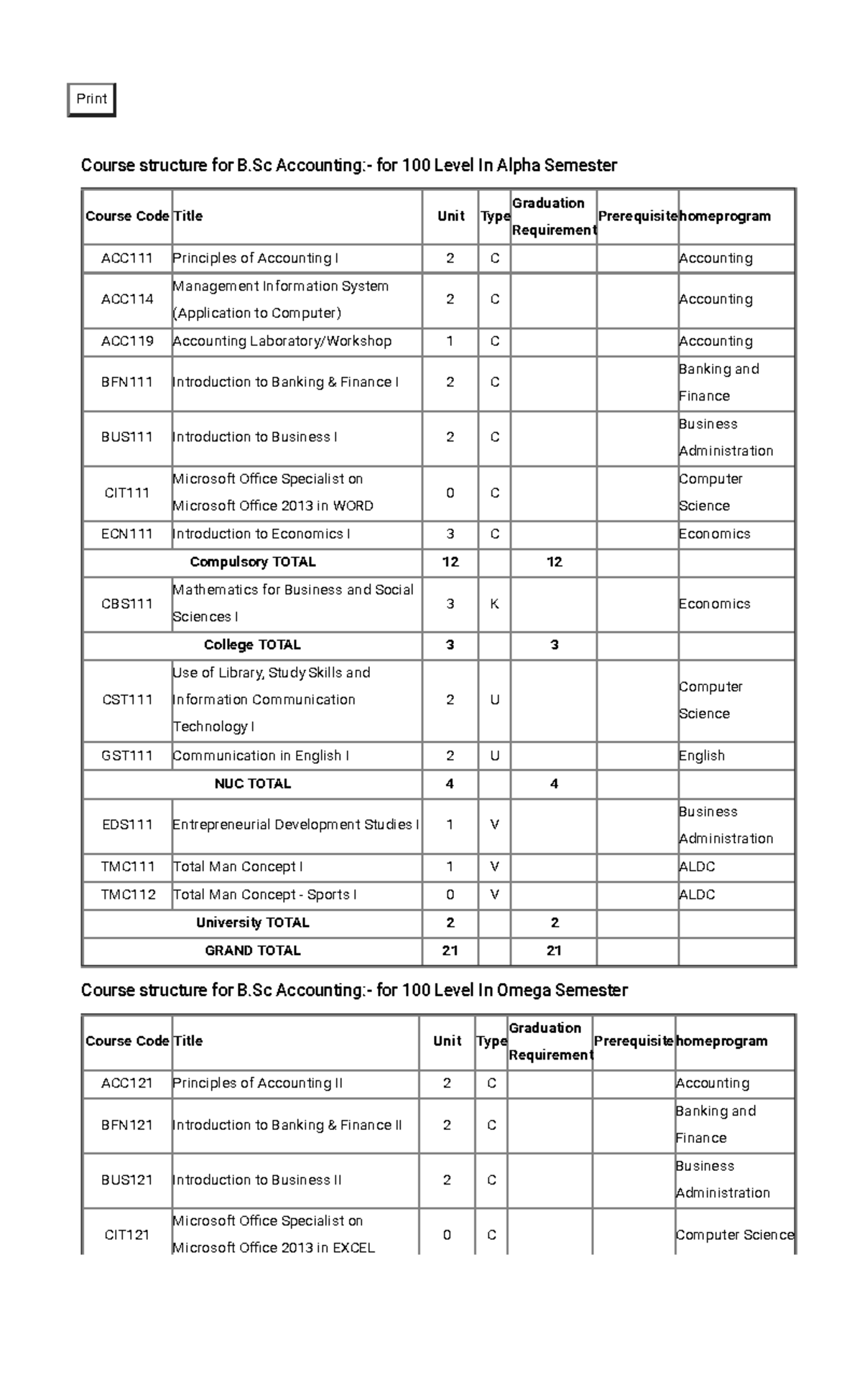 B.Sc Accounting Course Structure: 100 Level (Alpha & Omega Semesters ...