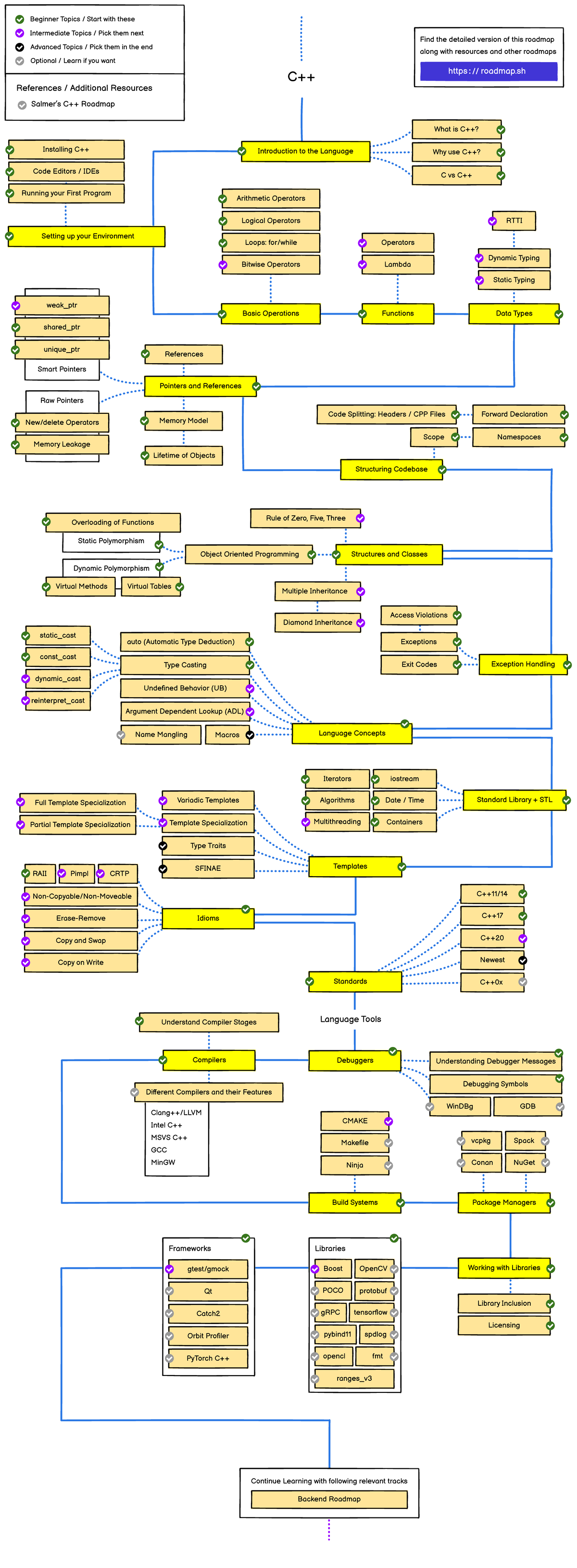 Cpp - abc - C++ Introduction to the Language Find the detailed version ...
