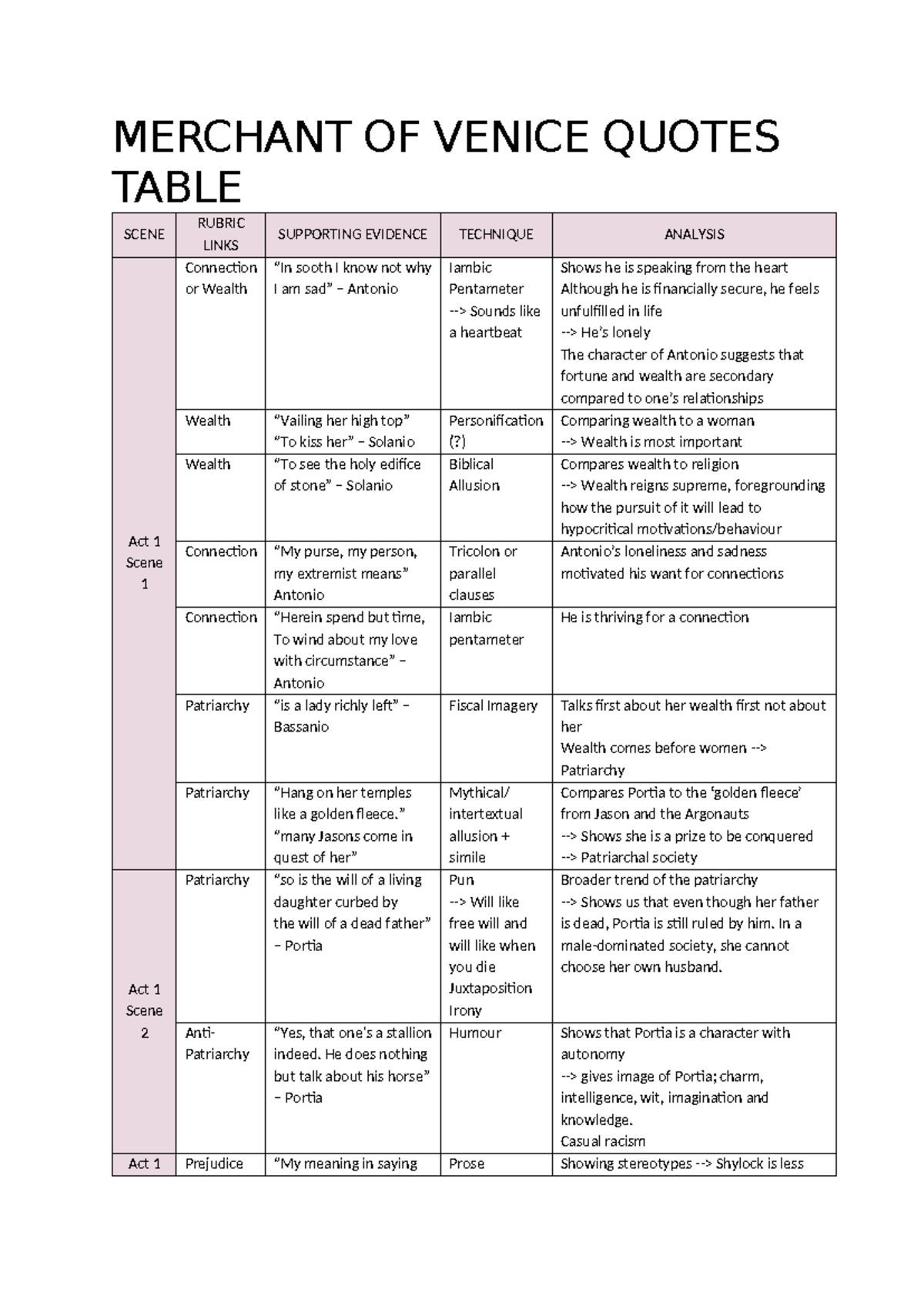 Merchant of Venice Quotes Analysis Table: Act 1-2 Insights - Studocu