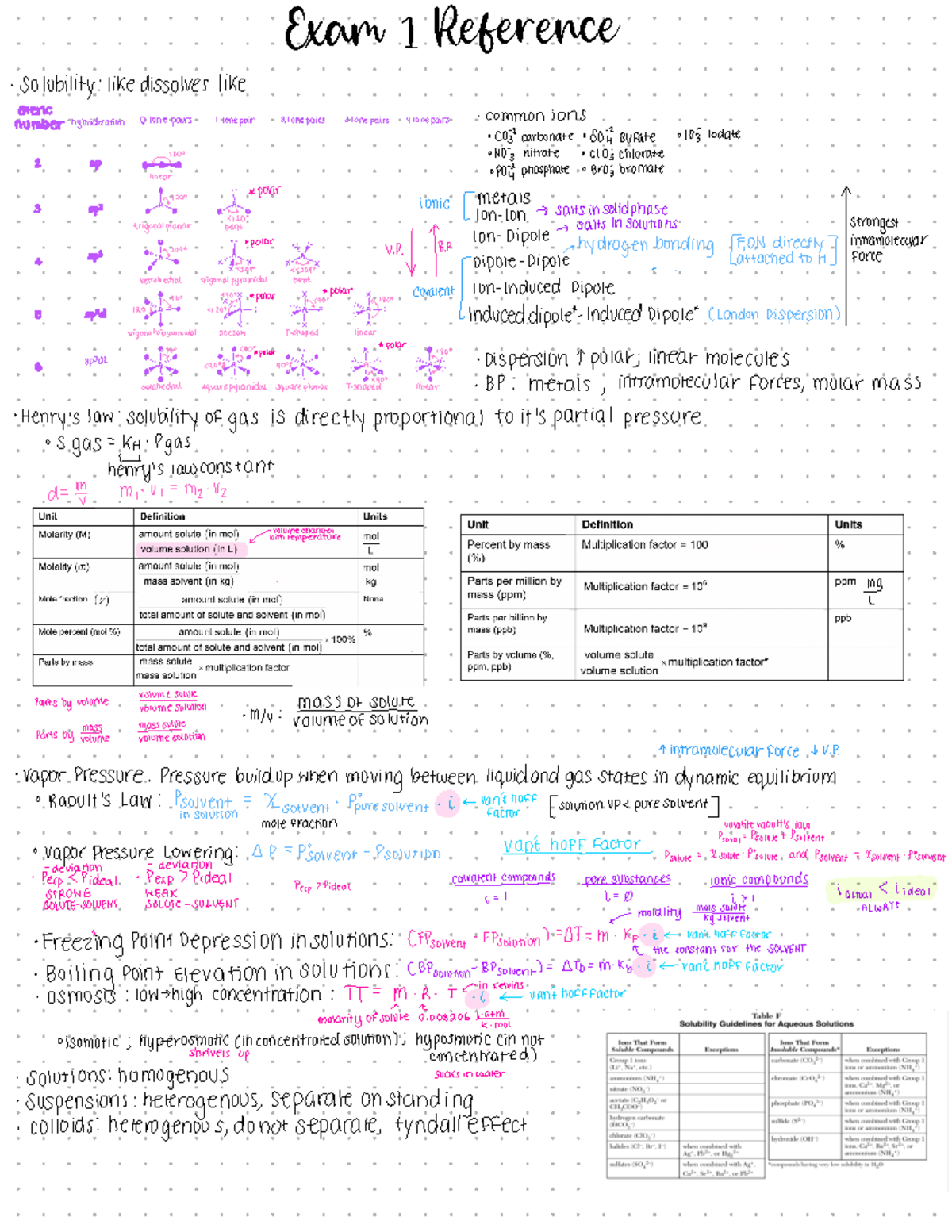 CHEM 101 Final Exam Study Guide: Key Concepts and Formulas - Studocu