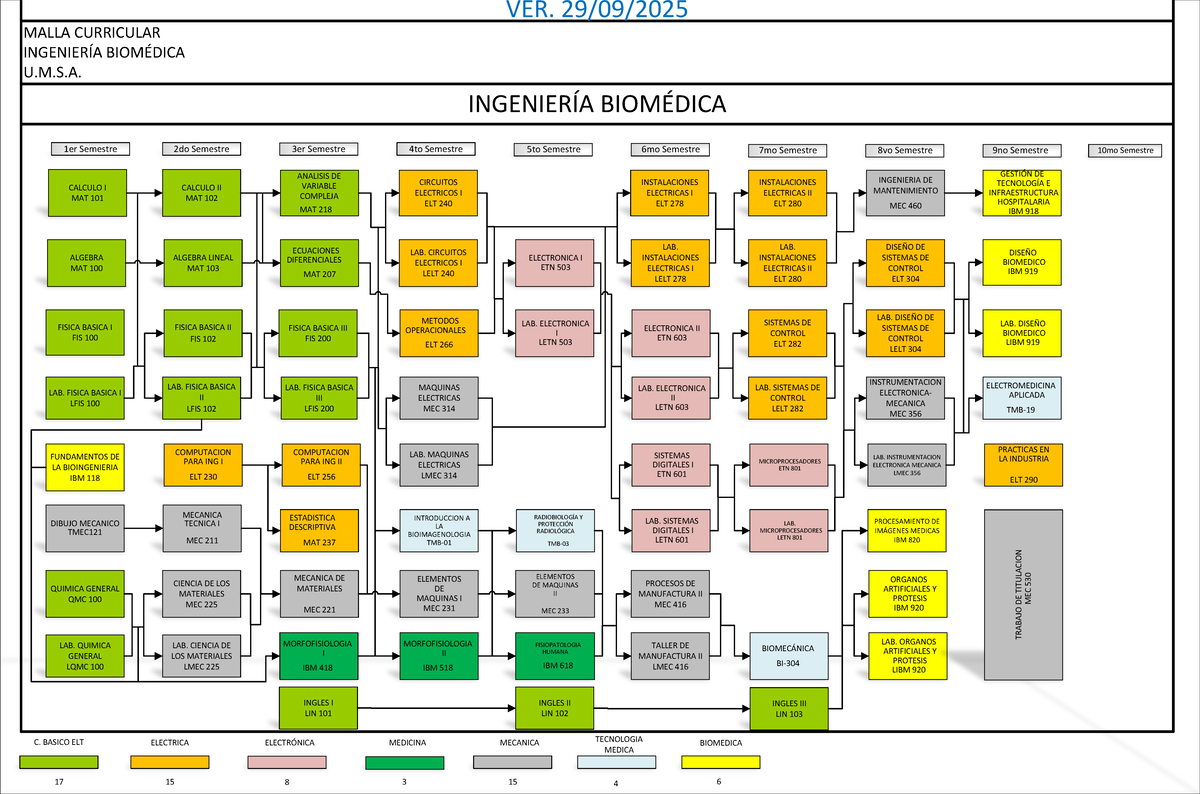 Malla Curricular Ingeniería Biomédica U.M.S.A. 2do-10mo Semestre - Document Preview