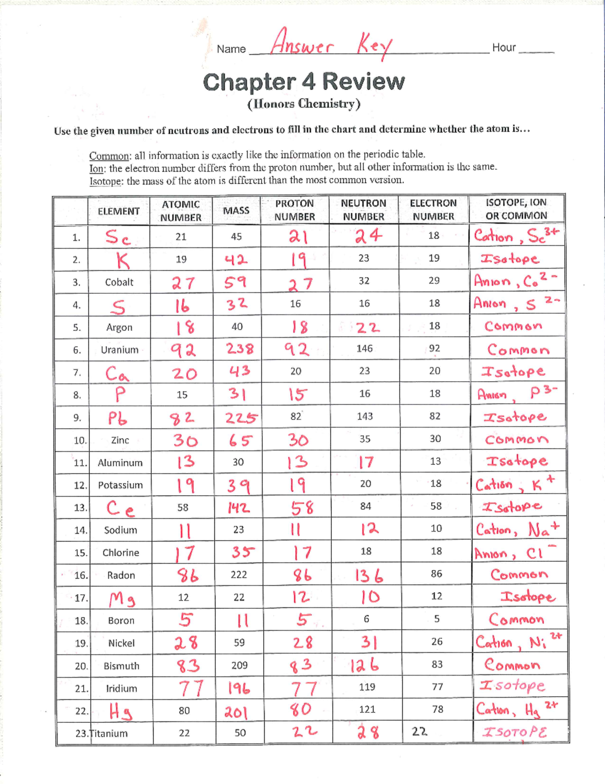 Key Chapter 4 Review - 10th Grade Honors Chemistry Study Guide - Studocu