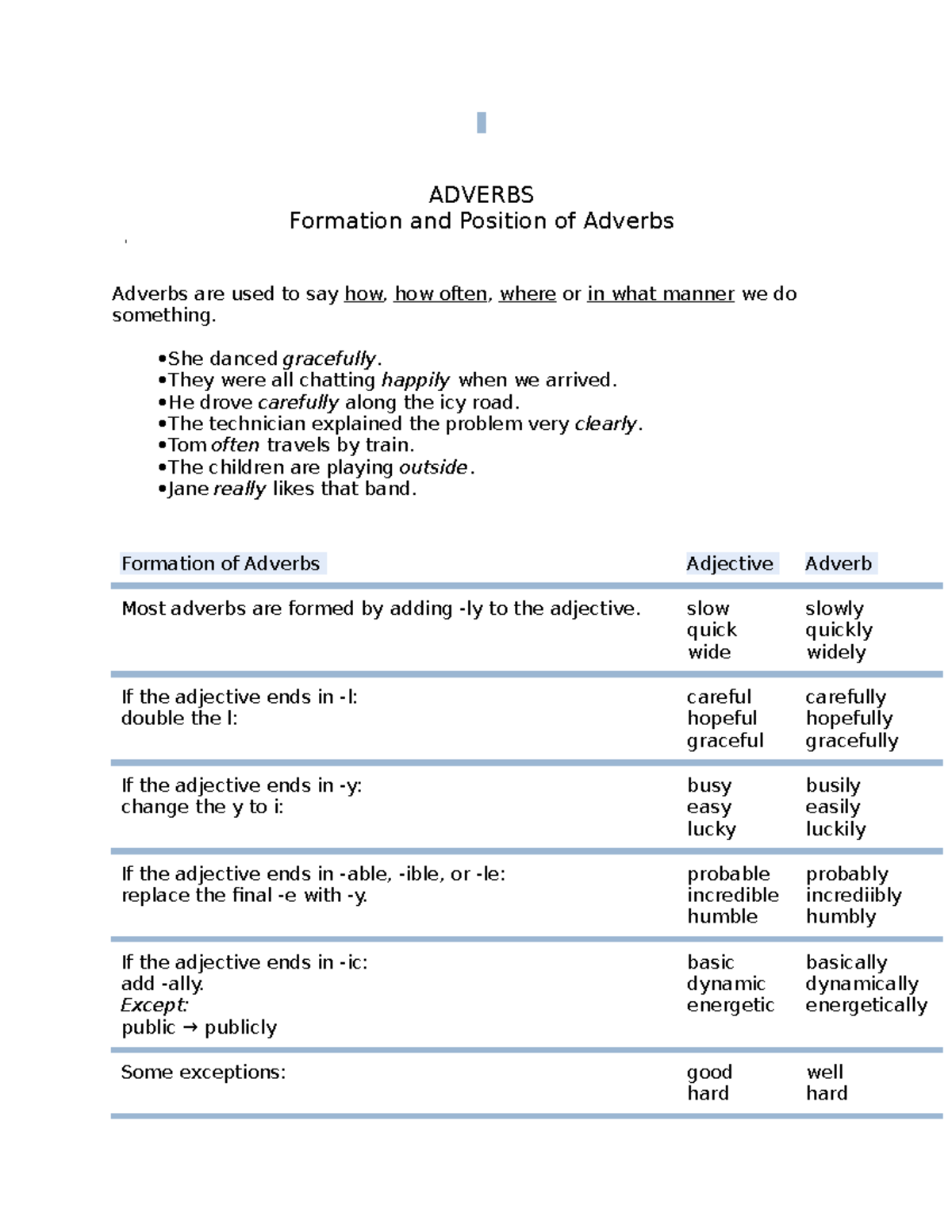 English 101: Adverbs - Formation, Position, and Usage Guide - Studocu
