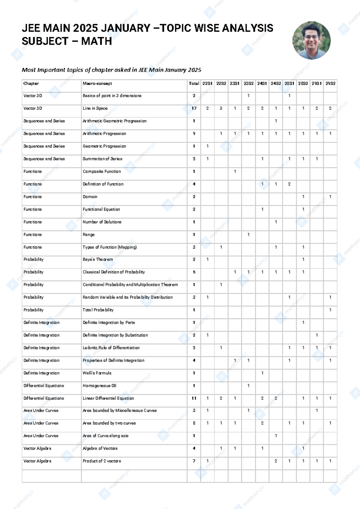 JEE MAIN 2025 MATH TOPIC WISE ANALYSIS - JANUARY EXAM GUIDE - Studocu