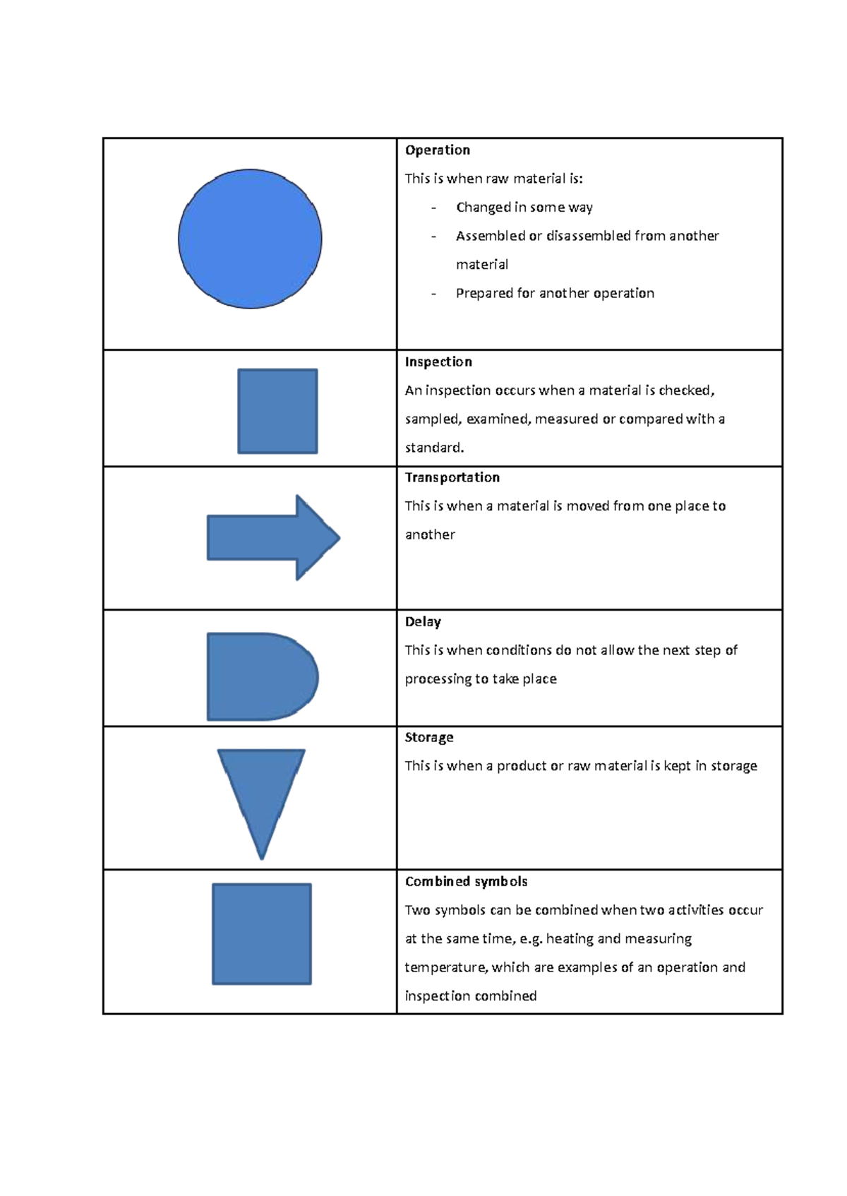 Flowchart Key: Operations, Inspections, and Transportation - Studocu