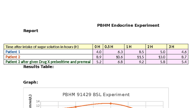 PBHM 91429 Endocrine Experiment Report: Blood Sugar Levels Analysis ...