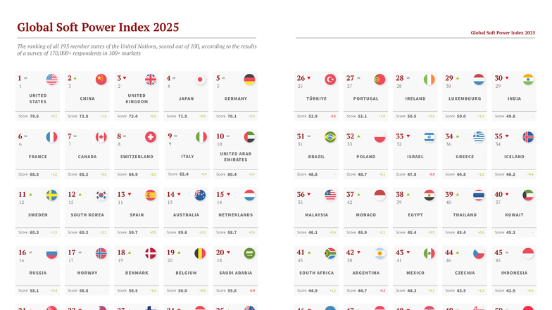 Global Soft Power Index 2025: Rankings of UN Member States - Studocu