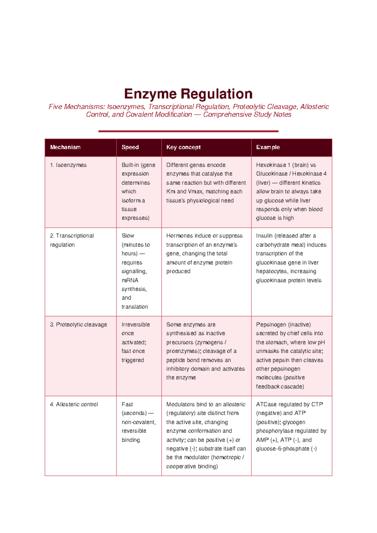 Enzyme Regulation: Comprehensive Study Notes - Studocu