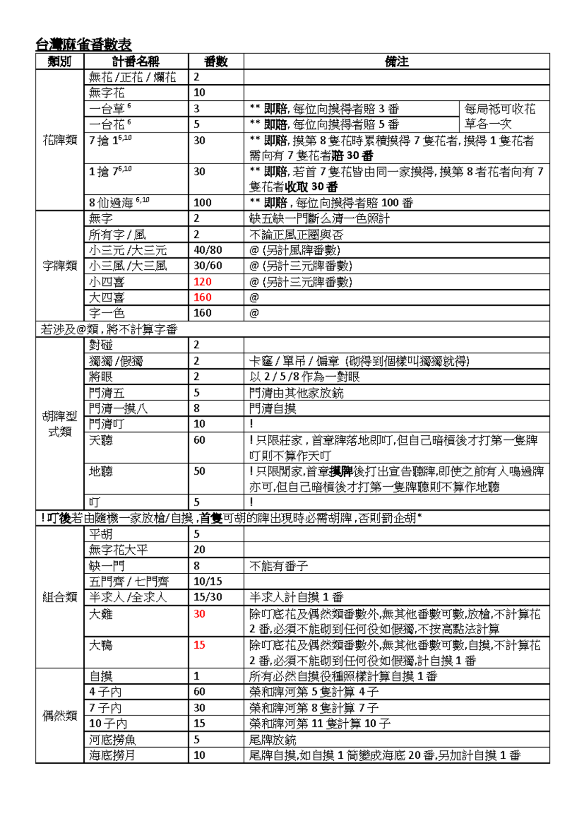台牌番數表 20220608 - 麻雀計番編輯 - Studocu
