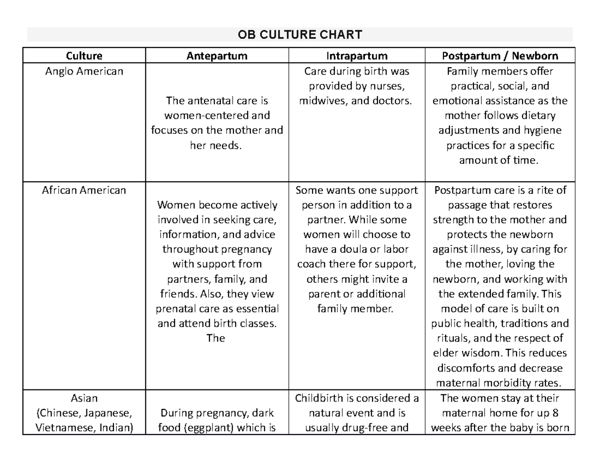 Culture Chart copy - Maternity antepartum - OB CULTURE CHART Culture ...
