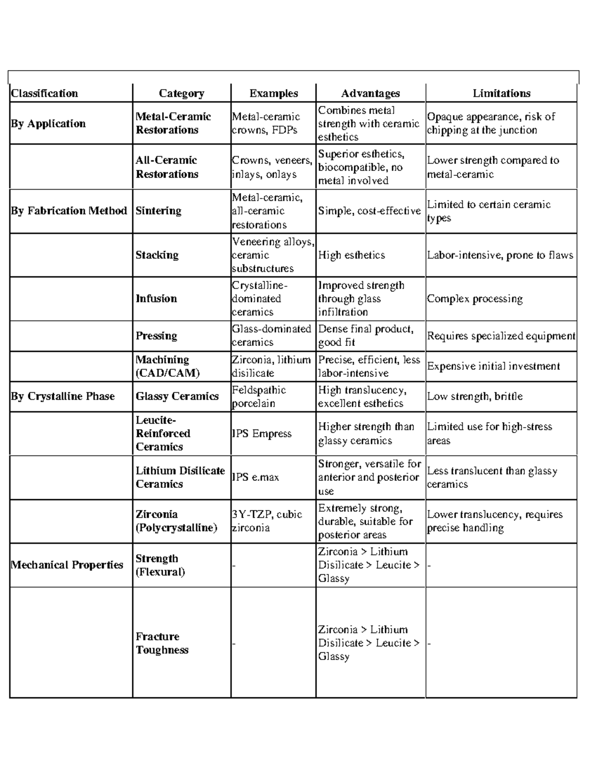 Ceramic compare - Fghd - Classification Category Examples Advantages ...