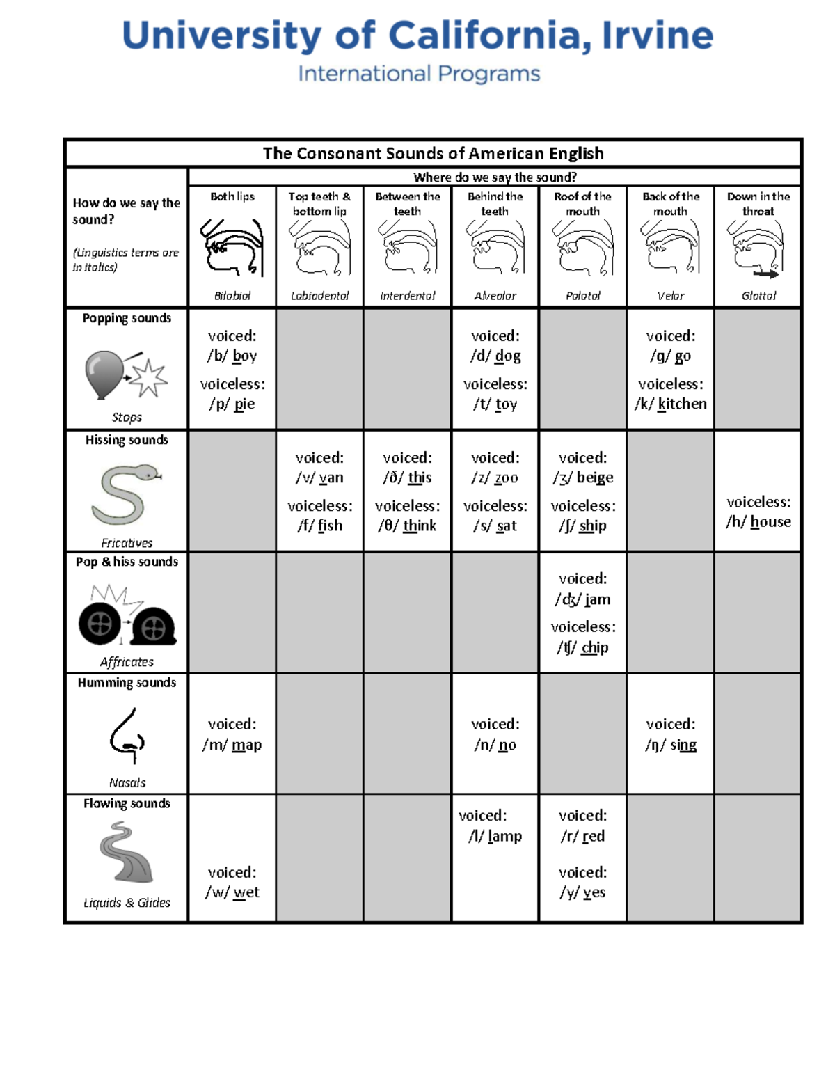 Linguistics 5: The Consonant Sounds of American English Chart - Studocu