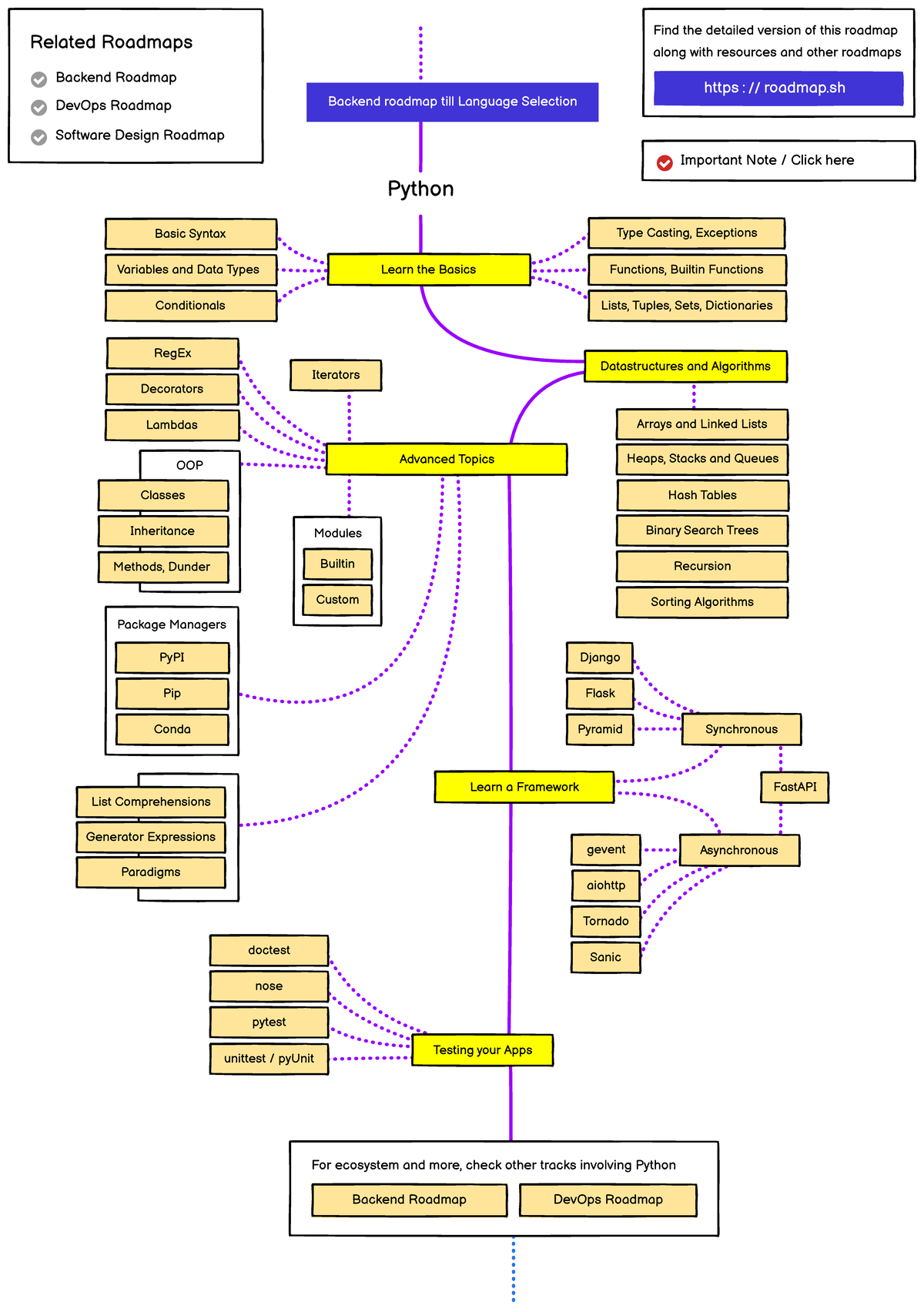 Python Roadmap: Comprehensive Guide to Backend & DevOps - Studocu