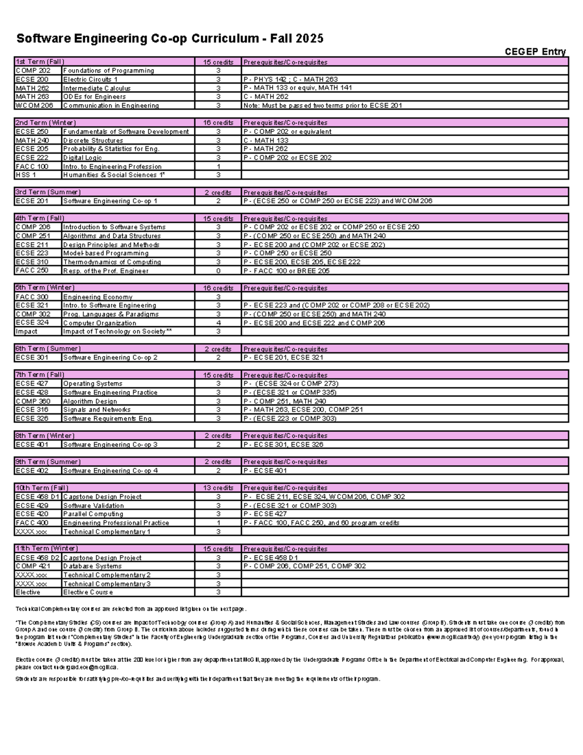 Software Engineering Curriculum Overview Fall 2025 COMP 202 to ECSE 458 ...