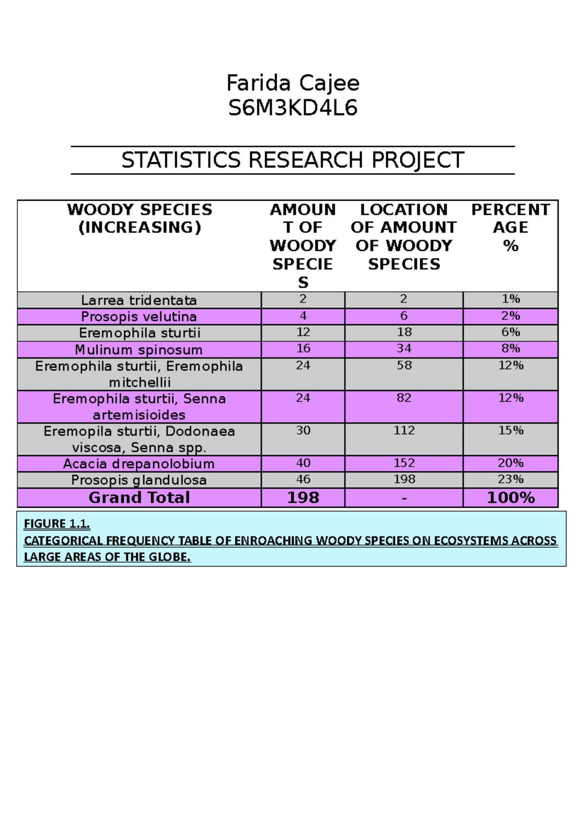 Stats block 1 introduction to statistics tutorial work - Farida Cajee ...
