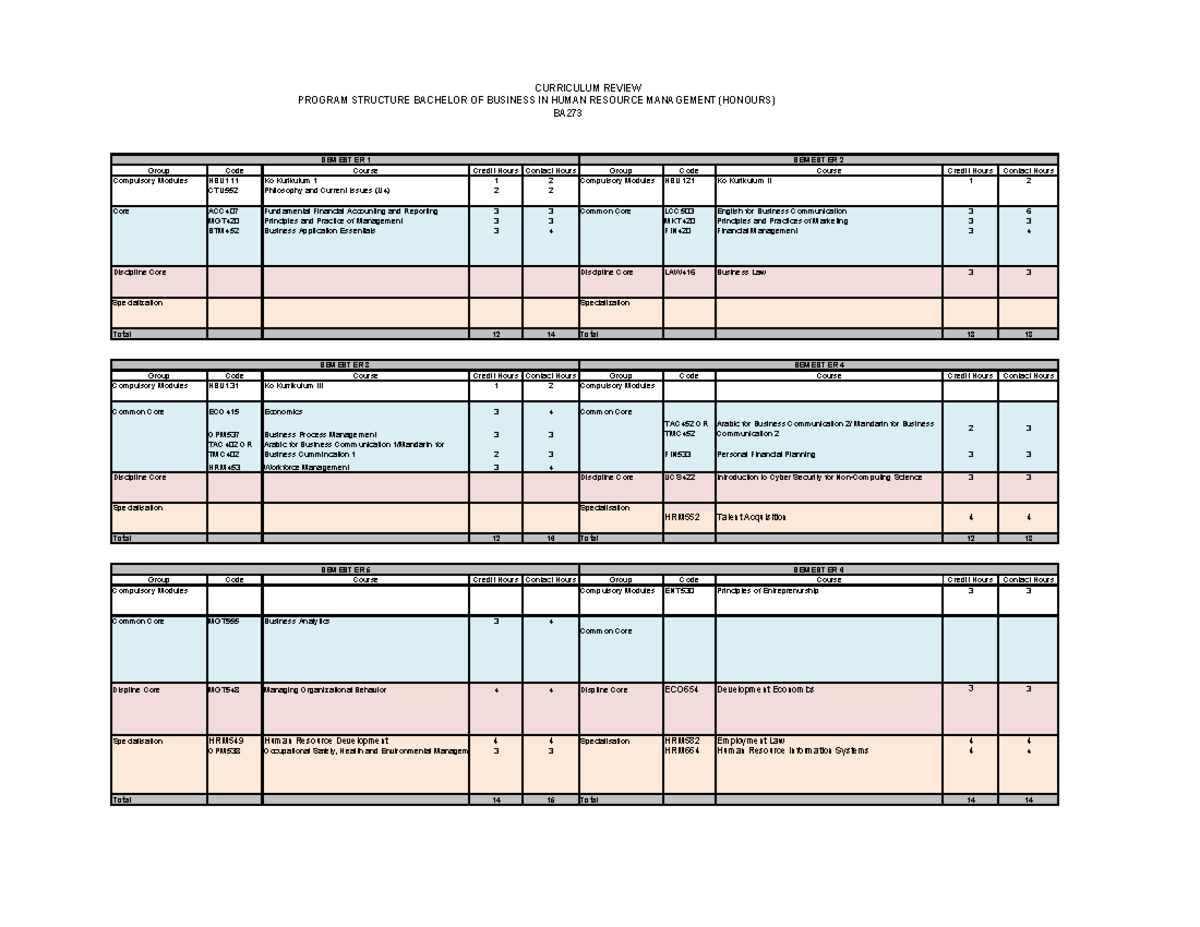 Curriculum Review: BA273 Bachelor of Business in HR Management - Studocu