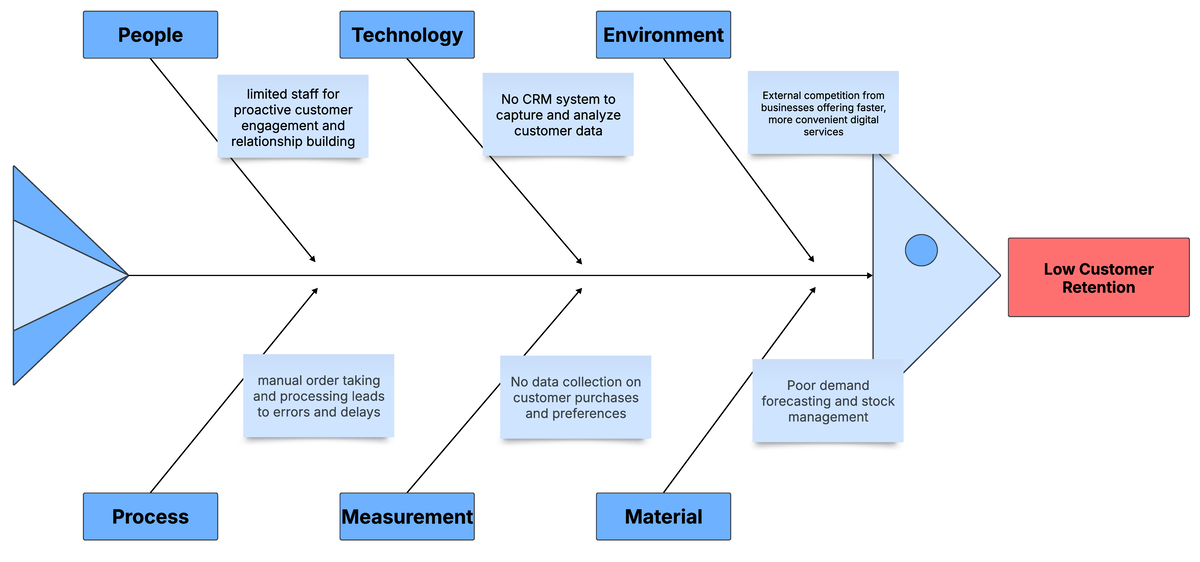 Fishbone diagram - People Technology Environment Process Measurement ...